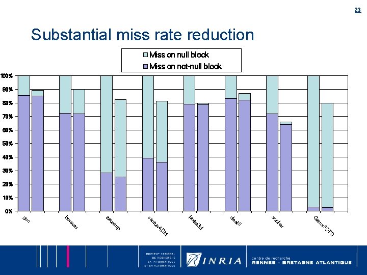 23 Substantial miss rate reduction Miss on null block Miss on not-null block 100% 23 Substantial miss rate reduction Miss on null block Miss on not-null block 100%