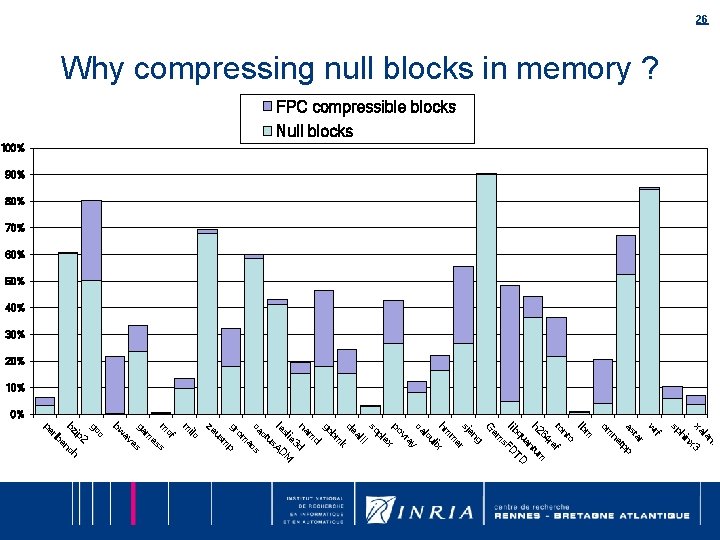 26 Why compressing null blocks in memory ? FPC compressible blocks 100% Null blocks 26 Why compressing null blocks in memory ? FPC compressible blocks 100% Null blocks
