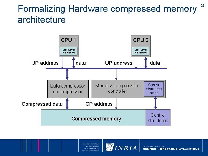 Formalizing Hardware compressed memory architecture CPU 1 CPU 2 Last Level WB cache UP Formalizing Hardware compressed memory architecture CPU 1 CPU 2 Last Level WB cache UP