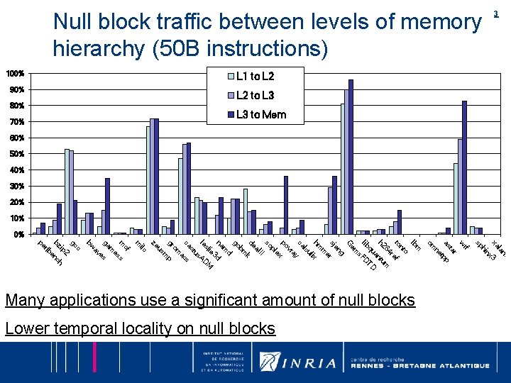 Null block traffic between levels of memory hierarchy (50 B instructions) 100% 3 L Null block traffic between levels of memory hierarchy (50 B instructions) 100% 3 L