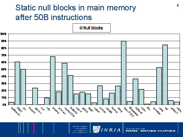 4 Static null blocks in main memory after 50 B instructions Null blocks 100% 4 Static null blocks in main memory after 50 B instructions Null blocks 100%