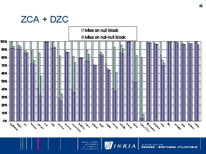 48 ZCA + DZC Miss on null block Miss on not-null block 100% 90% 48 ZCA + DZC Miss on null block Miss on not-null block 100% 90%