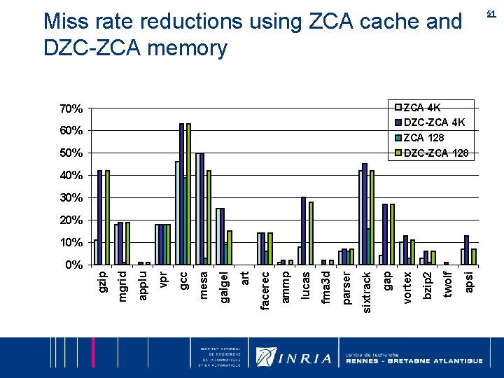 Miss rate reductions using ZCA cache and DZC-ZCA memory ZCA 4 K DZC-ZCA 4 Miss rate reductions using ZCA cache and DZC-ZCA memory ZCA 4 K DZC-ZCA 4