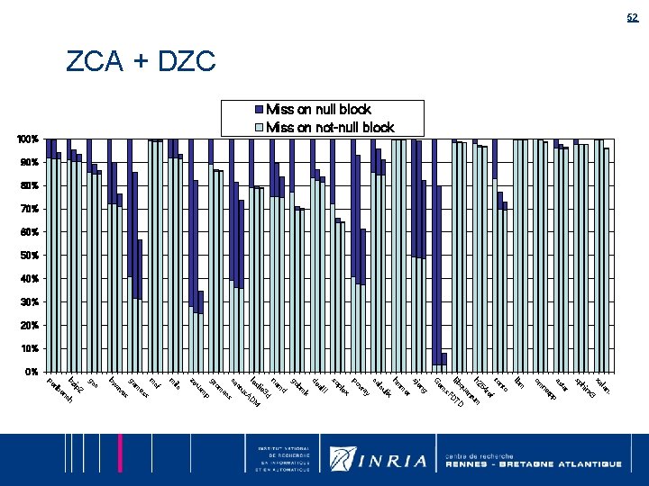 52 ZCA + DZC Miss on null block Miss on not-null block 100% 90% 52 ZCA + DZC Miss on null block Miss on not-null block 100% 90%