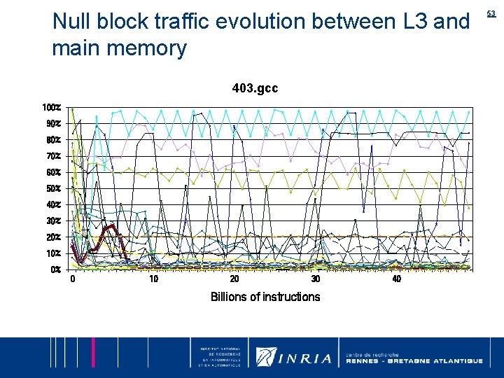 Null block traffic evolution between L 3 and main memory 403. gcc 100% 90% Null block traffic evolution between L 3 and main memory 403. gcc 100% 90%