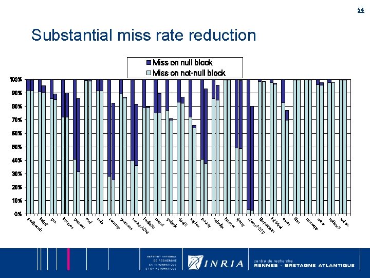 54 Substantial miss rate reduction Miss on null block Miss on not-null block 100% 54 Substantial miss rate reduction Miss on null block Miss on not-null block 100%