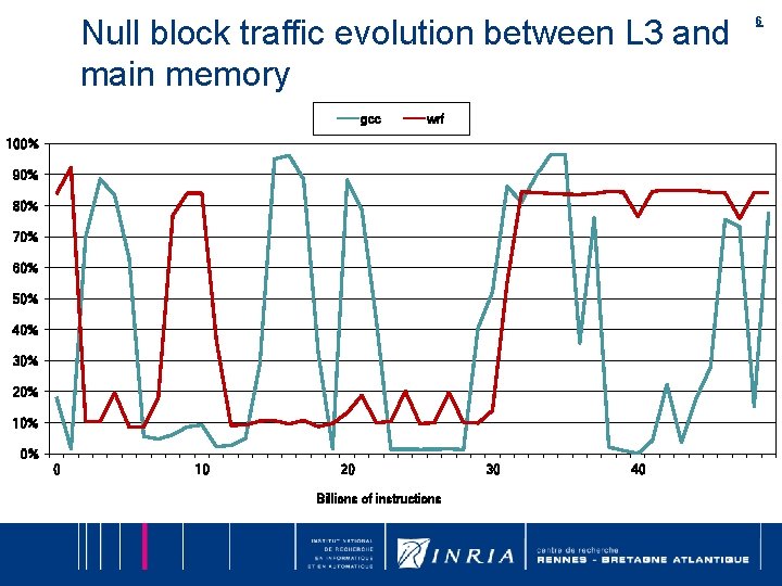 Null block traffic evolution between L 3 and main memory gcc wrf 100% 90% Null block traffic evolution between L 3 and main memory gcc wrf 100% 90%