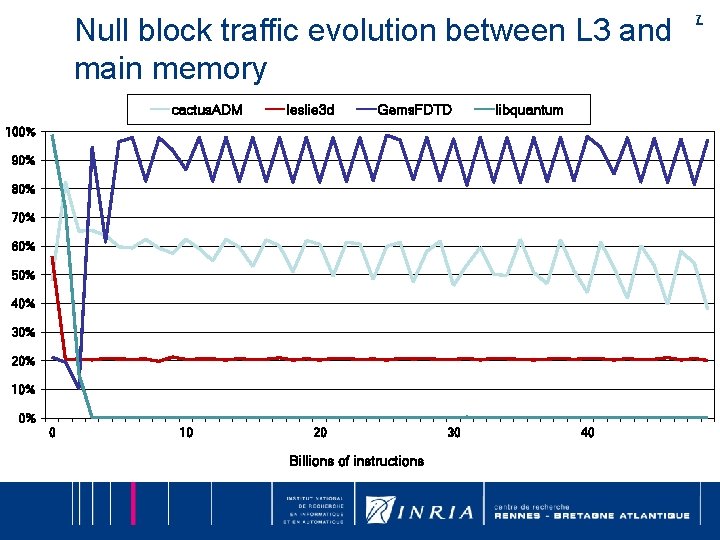 Null block traffic evolution between L 3 and main memory cactus. ADM leslie 3 Null block traffic evolution between L 3 and main memory cactus. ADM leslie 3