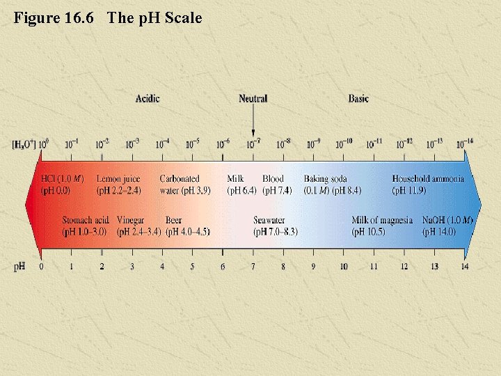 Figure 16. 6 The p. H Scale 