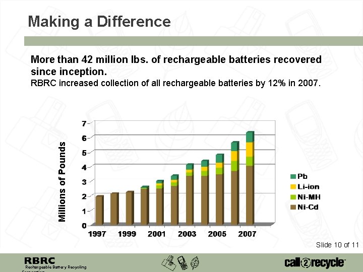 Making a Difference More than 42 million lbs. of rechargeable batteries recovered sinception. Millions