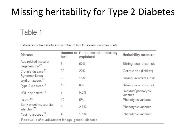 Missing heritability for Type 2 Diabetes 