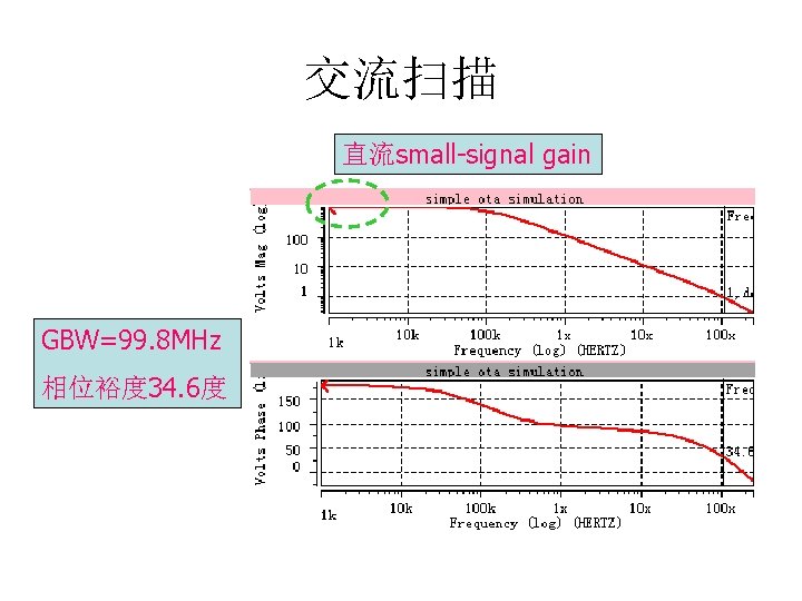 交流扫描 直流small-signal gain GBW=99. 8 MHz 相位裕度 34. 6度 