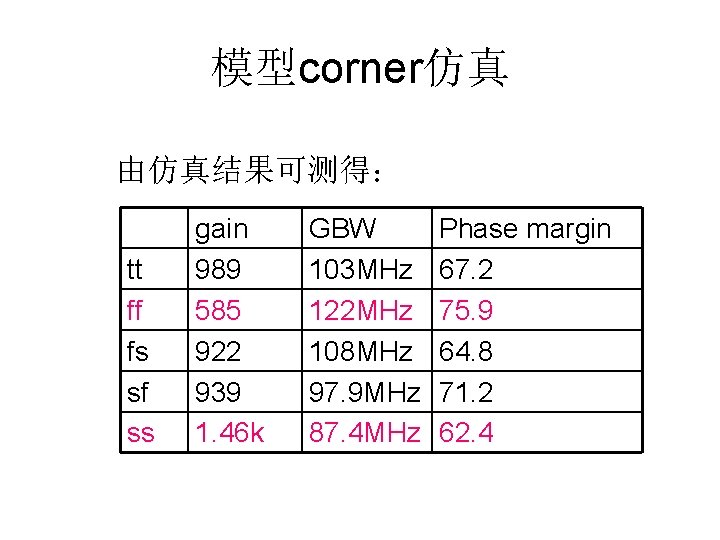 模型corner仿真 由仿真结果可测得： tt ff fs sf ss gain 989 585 922 939 1. 46