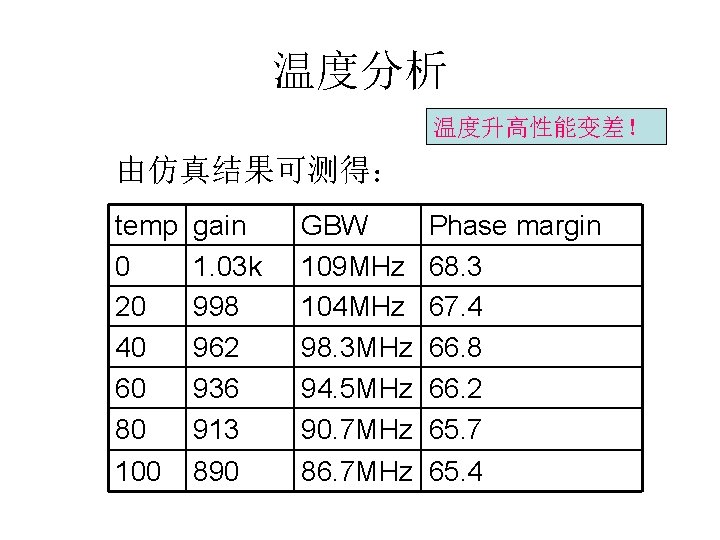 温度分析 温度升高性能变差！ 由仿真结果可测得： temp 0 20 40 60 80 gain 1. 03 k 998