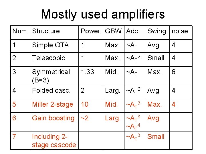 Mostly used amplifiers Num. Structure Power GBW Adc Swing noise 1 Simple OTA 1