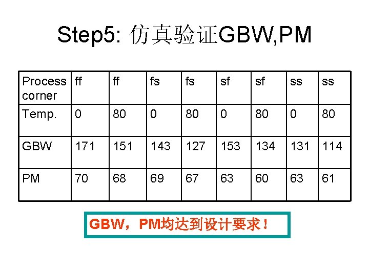 Step 5: 仿真验证GBW, PM Process ff corner ff fs fs sf sf ss ss