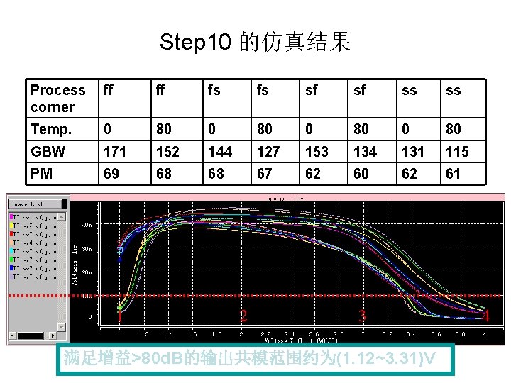 Step 10 的仿真结果 Process corner ff ff fs fs sf sf ss ss Temp.