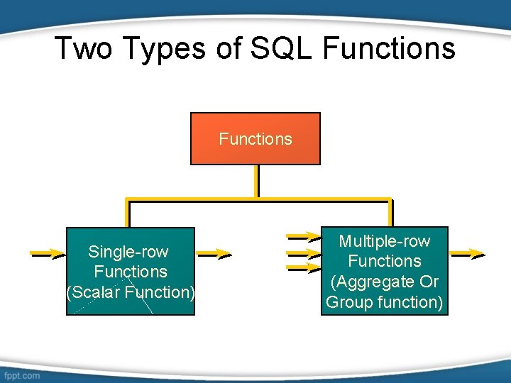 Two Types of SQL Functions Single-row Functions (Scalar Function) Multiple-row Functions (Aggregate Or Group