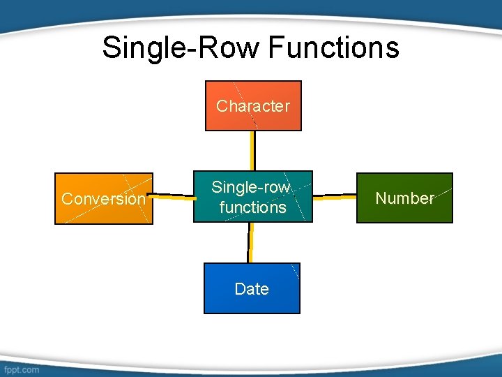 Single-Row Functions Character Conversion Single-row functions Date Number 