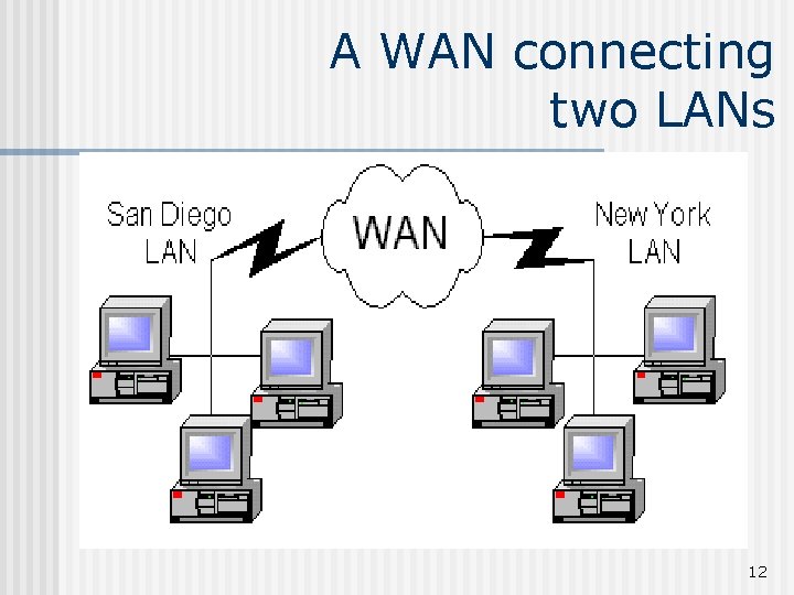 A WAN connecting two LANs 12 