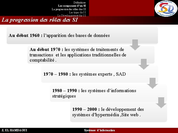 Définitions Les composants d’un SI La progression des rôles des SI Les types de