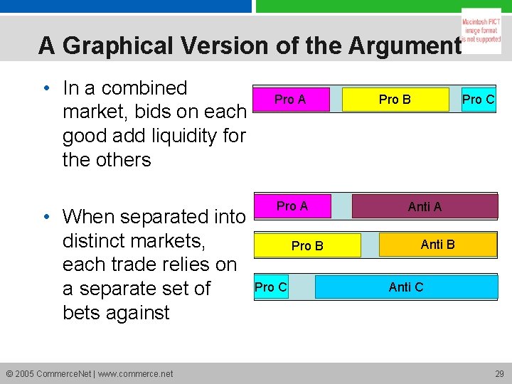 A Graphical Version of the Argument • In a combined market, bids on each