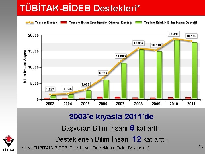 TÜBİTAK-BİDEB Destekleri* 2003’e kıyasla 2011’de Başvuran Bilim İnsanı 6 kat arttı. Desteklenen Bilim İnsanı