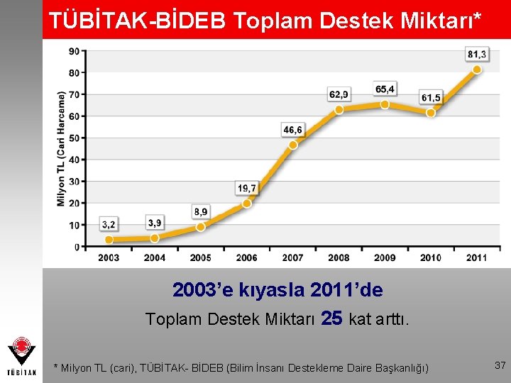 TÜBİTAK-BİDEB Toplam Destek Miktarı* 2003’e kıyasla 2011’de Toplam Destek Miktarı 25 kat arttı. *