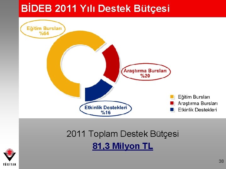 BİDEB 2011 Yılı Destek Bütçesi 2011 Toplam Destek Bütçesi 81, 3 Milyon TL 38