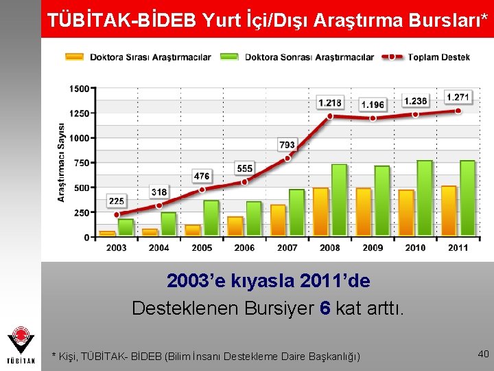 TÜBİTAK-BİDEB Yurt İçi/Dışı Araştırma Bursları* 2003’e kıyasla 2011’de Desteklenen Bursiyer 6 kat arttı. *