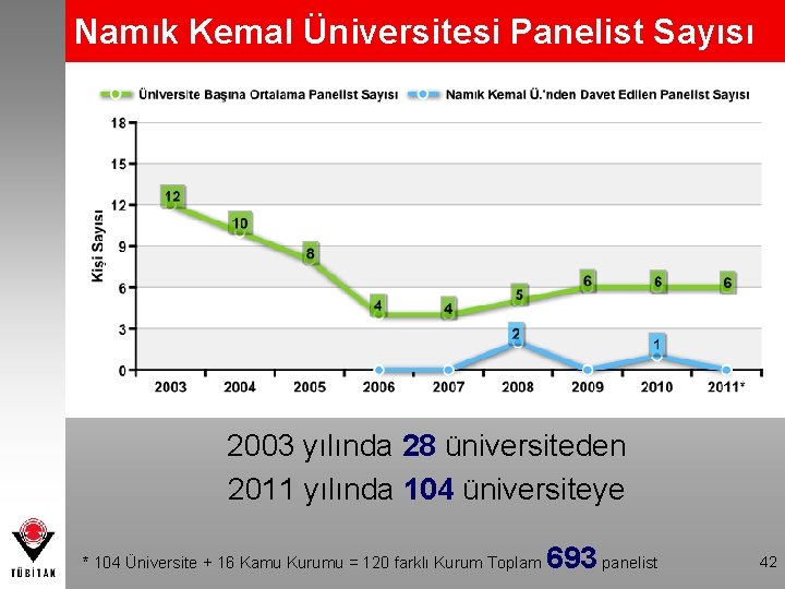 Namık Kemal Üniversitesi Panelist Sayısı 2003 yılında 28 üniversiteden 2011 yılında 104 üniversiteye *