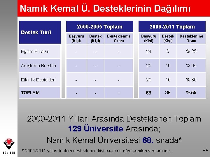 Namık Kemal Ü. Desteklerinin Dağılımı Destek Türü 2000 -2005 Toplam 2006 -2011 Toplam Başvuru