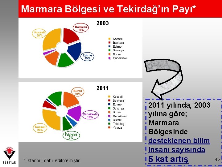 Marmara Bölgesi ve Tekirdağ’ın Payı* 2003 2011 yılında, 2003 yılına göre; Marmara Bölgesinde desteklenen
