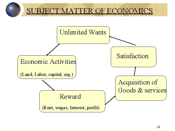 SUBJECT MATTER OF ECONOMICS Unlimited Wants Economic Activities Satisfaction (Land, Labor, capital, org. )
