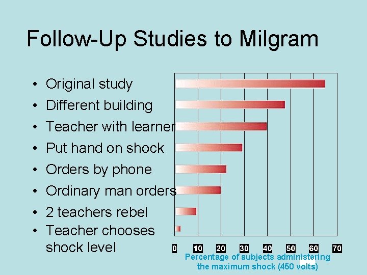 Follow-Up Studies to Milgram • • Original study Different building Teacher with learner Put
