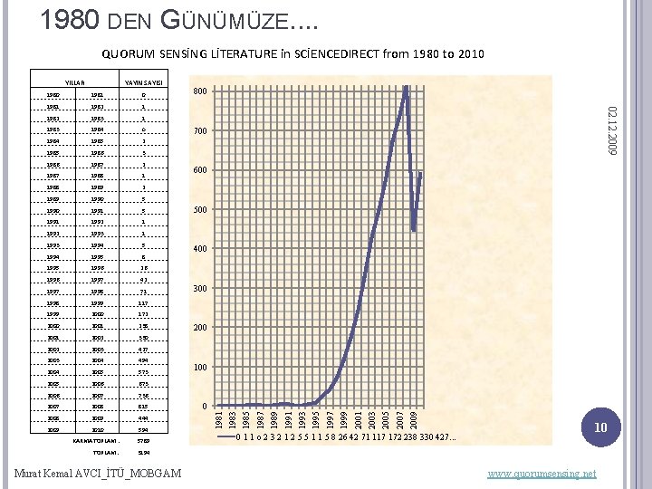 1980 DEN GÜNÜMÜZE. . QUORUM SENSİNG LİTERATURE in SCİENCEDIRECT from 1980 to 2010 1987
