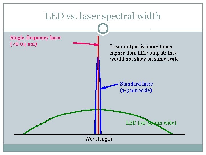 LED vs. laser spectral width Single-frequency laser (<0. 04 nm) Laser output is many