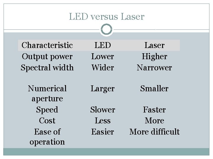 LED versus Laser Characteristic Output power Spectral width LED Lower Wider Laser Higher Narrower
