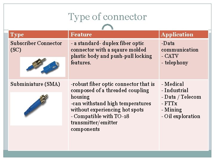 Type of connector Type Feature Application Subscriber Connector (SC) - a standard- duplex fiber