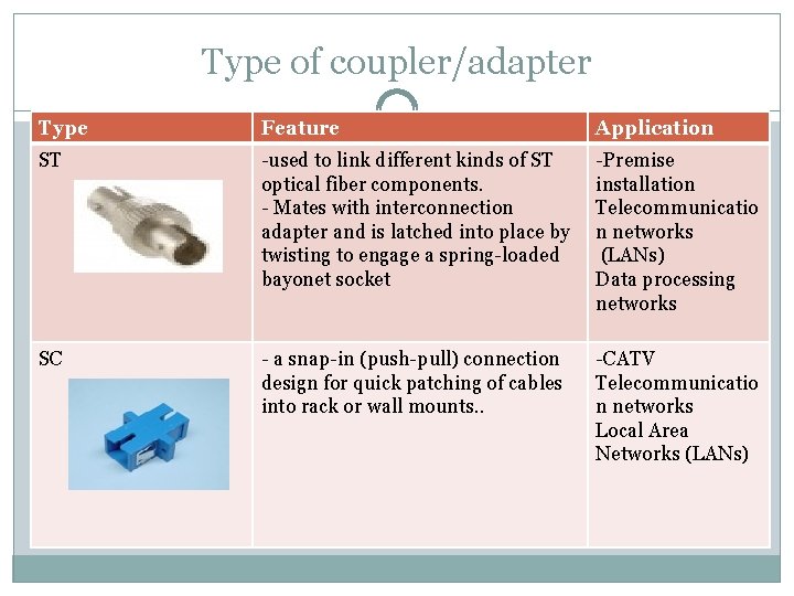 Type of coupler/adapter Type Feature Application ST -used to link different kinds of ST