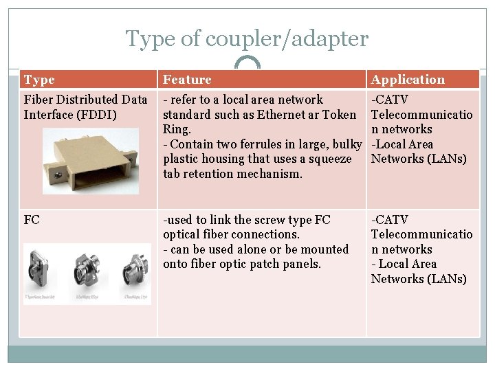 Type of coupler/adapter Type Feature Application Fiber Distributed Data Interface (FDDI) - refer to