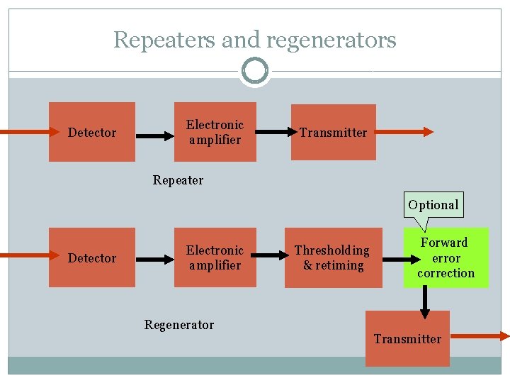 Repeaters and regenerators Detector Electronic amplifier Transmitter Repeater Optional Detector Electronic amplifier Regenerator Thresholding