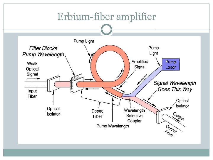 Erbium-fiber amplifier 