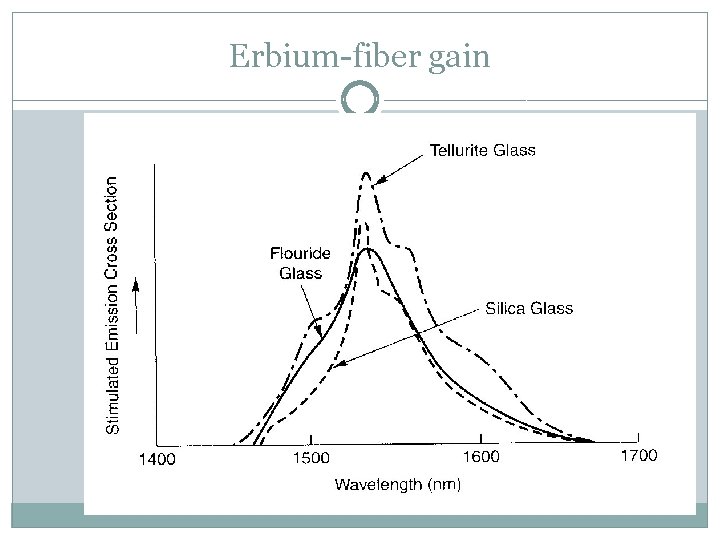 Erbium-fiber gain 