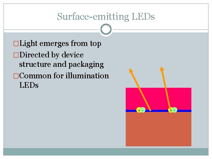 Surface-emitting LEDs �Light emerges from top �Directed by device structure and packaging �Common for