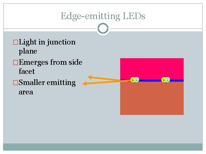 Edge-emitting LEDs �Light in junction plane �Emerges from side facet �Smaller emitting area +-