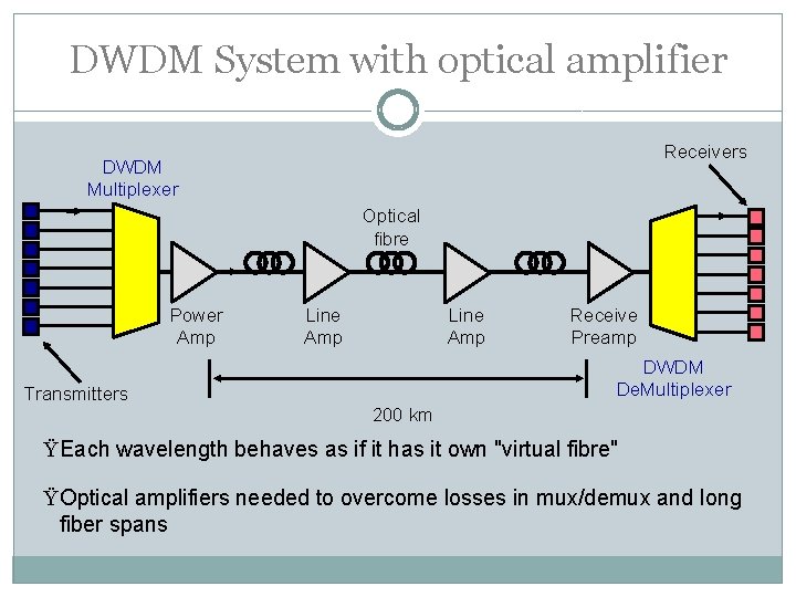 DWDM System with optical amplifier Receivers DWDM Multiplexer Optical fibre Power Amp Transmitters Line