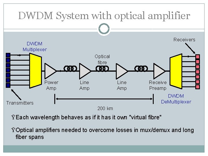 DWDM System with optical amplifier Receivers DWDM Multiplexer Optical fibre Power Amp Transmitters Line