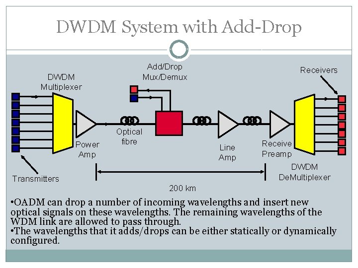 DWDM System with Add-Drop Add/Drop Mux/Demux DWDM Multiplexer Power Amp Transmitters Optical fibre Receivers