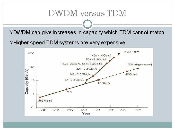 DWDM versus TDM ŸDWDM can give increases in capacity which TDM cannot match ŸHigher